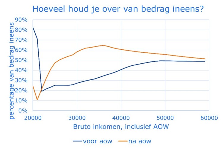 penioen uitkeren ineens nibud