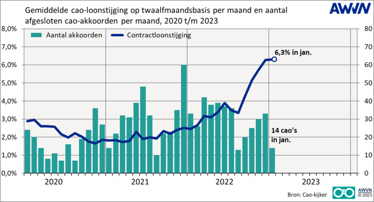 AWVN Loonstijging 2023.png