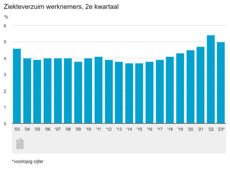 ziekteverzuim werknemers cbs 2023.png