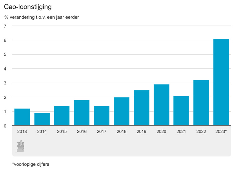 cao-loonstijging 2023 cbs.png