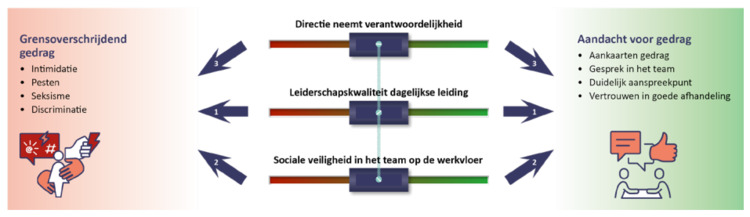 Voorspellers grensoverschrijdend gedrag.png