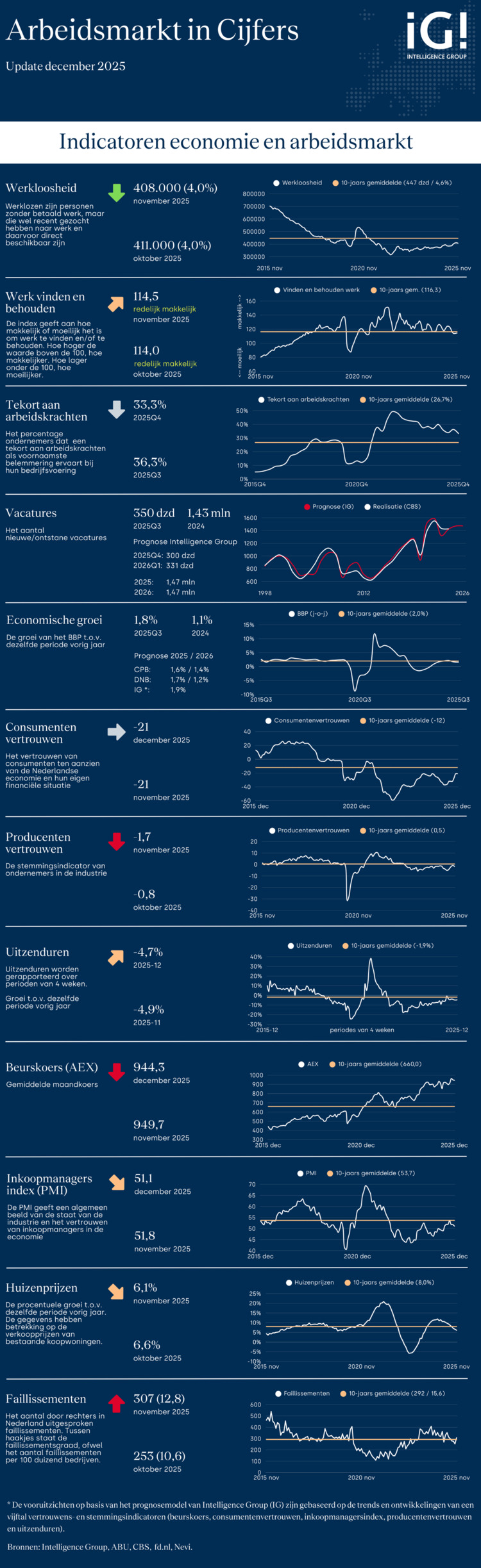 arbeidsmarkt dec 25 Intelligence Group.png